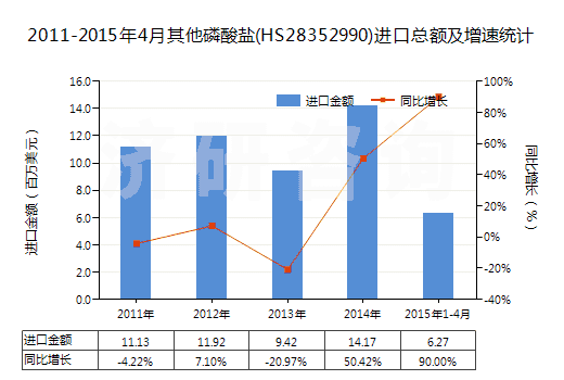 2011-2015年4月其他磷酸鹽(HS28352990)進口總額及增速統(tǒng)計